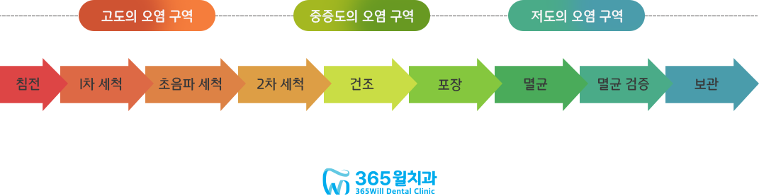 멸균소독 프로세스